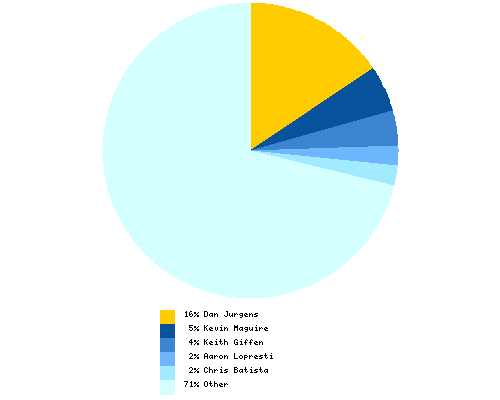 Distribution of artist among total Booster Gold pencillers